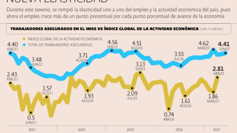 El Economista