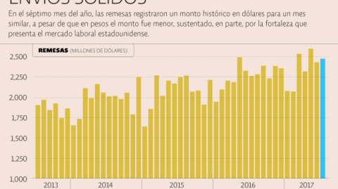 El Economista