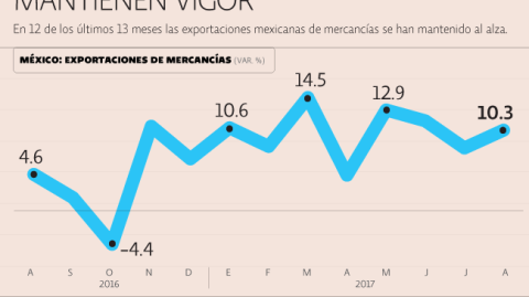 Las exportaciones han crecido 10.1% en el periodo acumulado de enero-agosto.