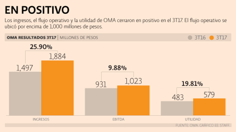 El Economista