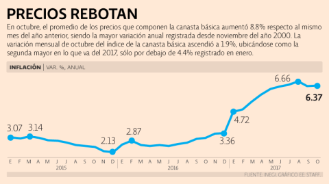 El Economista