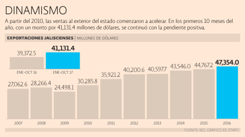 El Economista