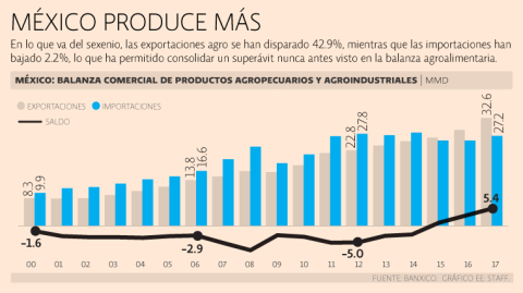 El Economista