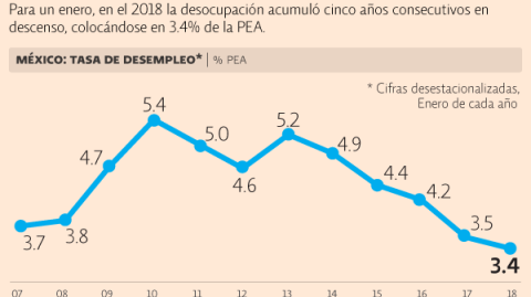 El Economista