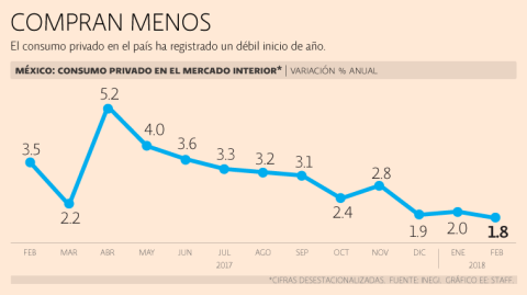 El Economista