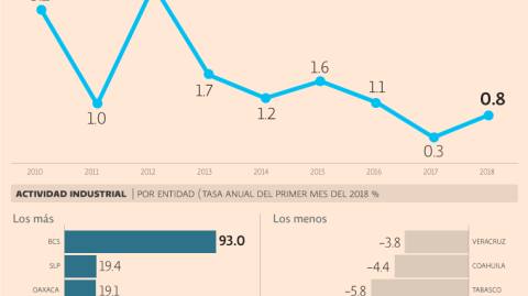 El Economista