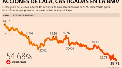 La incertidumbre sobre las últimas dos adquisiciones de Lala mermó el precio de sus acciones, generando una pérdida mayor al 50% de su valor desde junio de 2016.