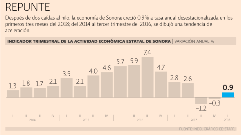 El Economista