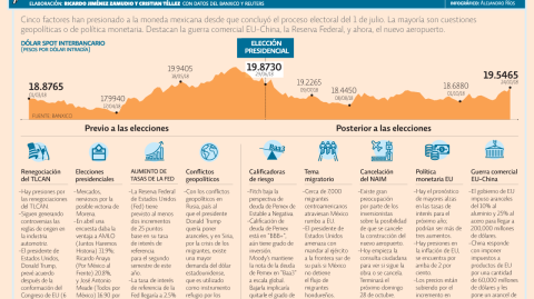 El Economista