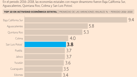 El Economista