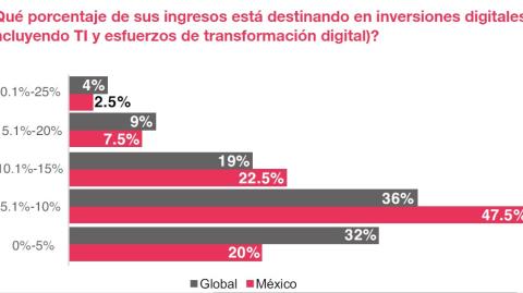 Comparación entre México y el mundo del porcentaje de ingresos destinado a inversiones digitales de acuerdo con el Digital IQ de PwC. Foto: Digital IQ PwC