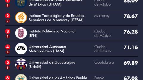 Ranking de las Mejores Universidades de México 2019.