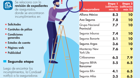 Aseguradoras mejor evaluadas en calidad y transparencia de información