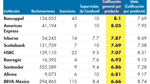 BEF: ¿quién es quién en los bancos?