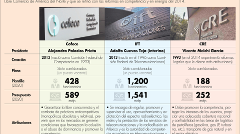 Qué es la Cofece, el IFT y la CRE