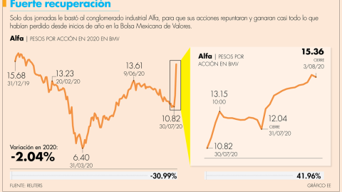 El Economista