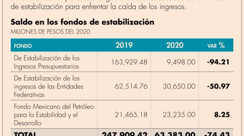 Saldos en Fondo de Estabilización