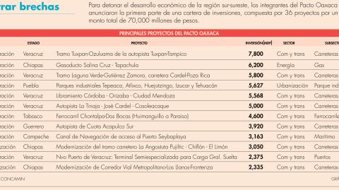 Comunicaciones y transportes serán el sector más beneficiado del Pacto Oaxaca