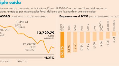 Google, Apple, Facebook y Amazon + Netflix también registraron pérdidas en valor de sus acciones