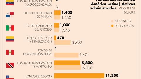 Los efectos de la crisis de Covid-19 permanecerán en América Latina los próximos años