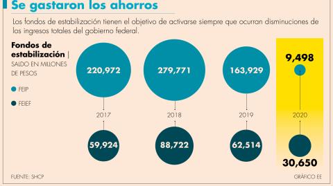 Los fondos de estabilización fueron utilizados para subsanar la caída de los ingresos