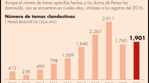 El robo de combustible ha aumentado 8% en comparación a 2020