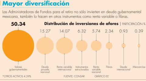 "Las Afores siempre están diversificando sus inversiones para darle un buen rendimiento a los trabajadores mexicanos al momento de su retiro”