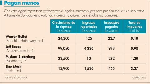 Los impuestos corporativos se han desplomado en los últimas décadas