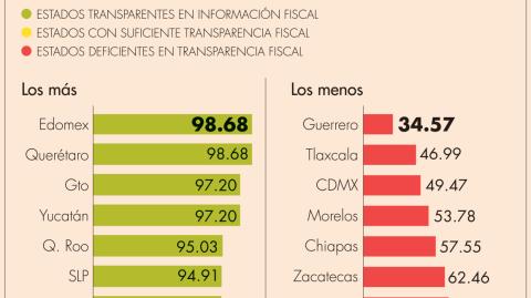 Las entidades con mayor rezago en transparencia son Ciudad de México, Tlaxcala y Guerrero