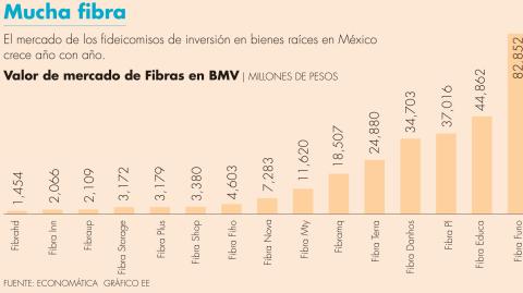 Funo, Fibra Educay Fibra PL son los tres fideicomisos de inversión en bienes raíces más valiosos 