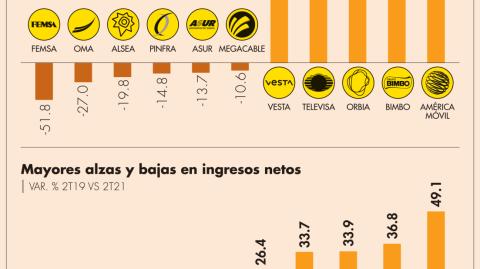 Los ingresos de las 34 empresas que integran el S&P/BMV IPC registraron un aumento del 9.4% respecto al segundo tercio del 2019