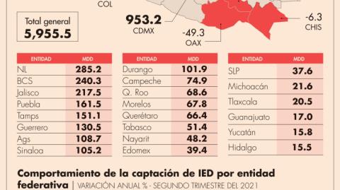 Ésta es la segunda ocasión que la entidad fronteriza se ubica en primer lugar nacional. 