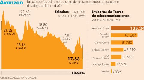 American Tower, la estadounidense que opera a nivel global, es la de mayor valor en la bolsa