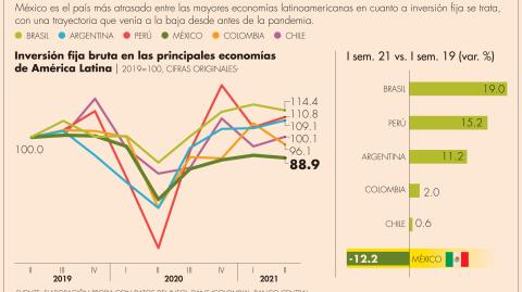 Llama la atención que este año México haya sido superado por economías que el año pasado tuvieron desplomes en la inversión más pronunciados.