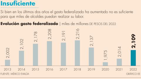 El incremento, añadió, es positivo pero aún se está lejos de los niveles del sexenio pasado. 