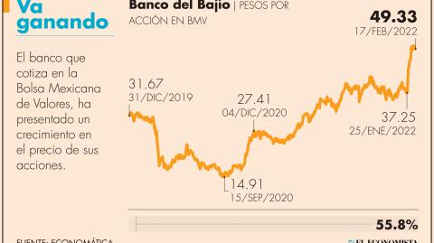 BanBajío mantiene un indicador bajo y consistente de cartera vencida de 1.3%