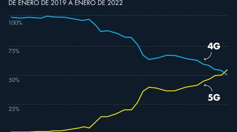 Los mercados de China, América del Norte y Europa occidental fueron los principales impulsores de este crecimiento para los teléfonos 5G, detalló Counterpoint Research. Gráfico EE: El Economista.