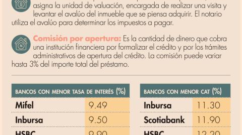 Los crédito hipotecarios son compromisos financieros de largo plazo