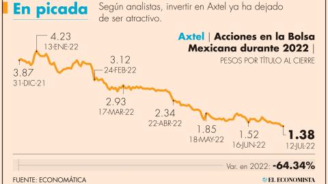 Axtel está muy endeudada y que con los niveles de flujo operativo que tiene, le tomaría 3.6 años pagar todas sus obligaciones