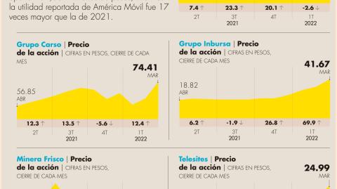 56% aumentó la fortuna del empresario Carlos Slim entre el 1T20 y 1T22.