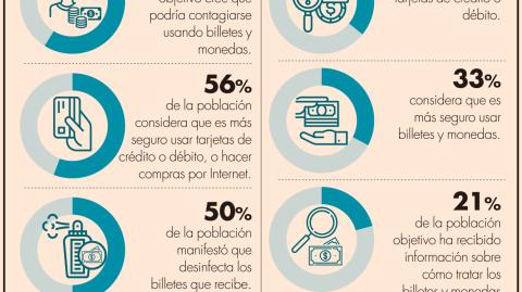 La mayoría de la gente guarda en efectivo entre 500 y 1,000 pesos