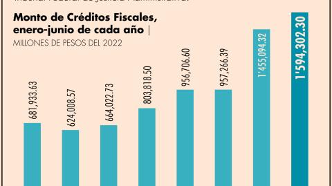 El adeudo de los contribuyentes es superior al monto otorgado para el pago de pensiones