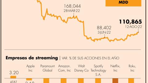 En medio de la pandemia, el sector alcanzó máximos históricos en el mercado bursátil