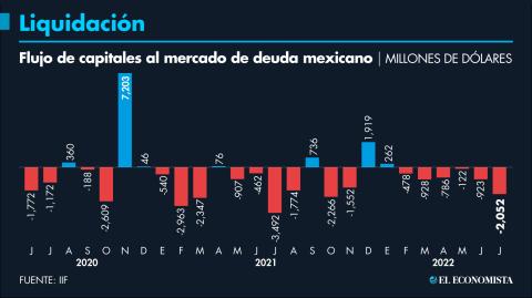 En el séptimo mes del año, los inversionistas liquidaron 2,052 millones de dólares, esto es más de 40% del monto acumulado hasta julio. Gráfico: El Economista