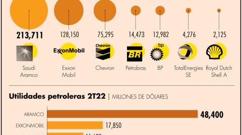 Con avance de doble dígito destacan las acciones de la brasileña Petrobras que suben 12.51%, crecido su valor en 14.47 millones de dólares.