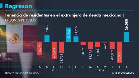 La estabilidad de las finanzas, así como un rendimiento atractivo en comparación con activos de otras economías ha llevado a inversionistas a adquirir papeles del gobierno mexicano.