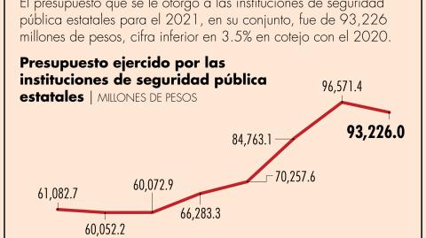 La CDMX fue la entidad que más recursos erogó