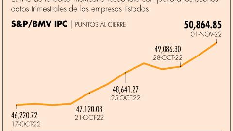 75% de las 35 empresas que conforman la muestra del IPC superaron los estimados en términos de utilidades