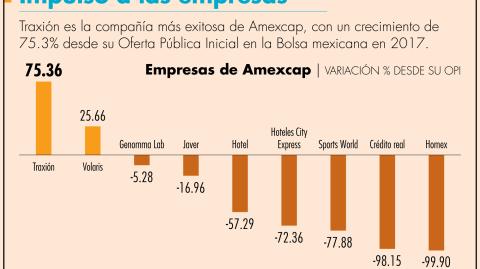 La última empresa que llegó al mercado bursátil en México, de la mano de un fondo de capital privado, fue Traxión.