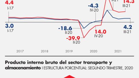 Los ingresos de las empresas transportistas en agosto aumentaron 18.3%